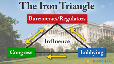 iron triangle diagram congress lobbying bureaucrat